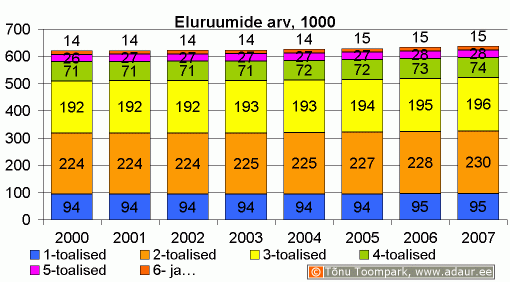 Olemasolevate eluruumide jaotus tubade arvu järgi, 1000