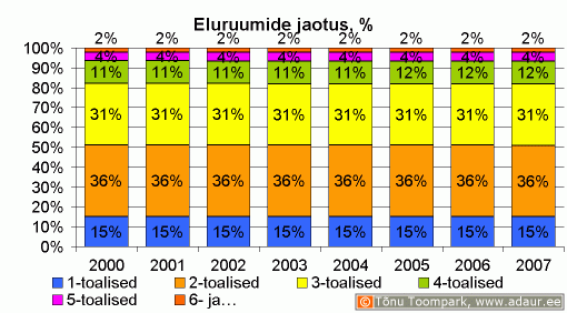 Olemasolevate eluruumide jaotus tubade arvu järgi, %