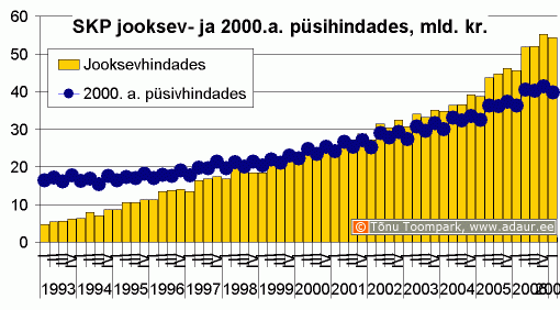 SKP jooksev- ja 2000. a. püsihindades, miljard krooni