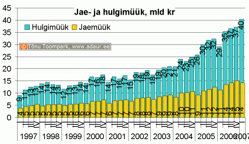 Hulgi- ja sõidukikaubandusettevõtete ning jae- ja sõidukikaubandusettevõtetekaupade hulgimüük (jooksevhindades), miljon krooni kvartalite lõikes