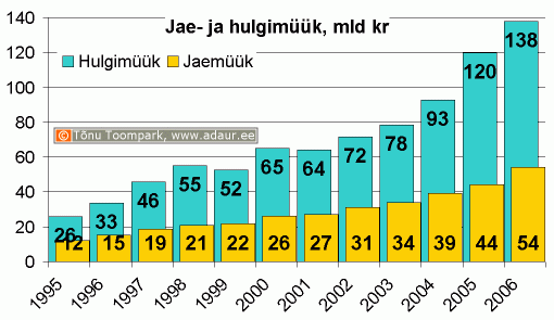 Hulgi- ja sõidukikaubandusettevõtete ning jae- ja sõidukikaubandusettevõtetekaupade hulgimüük (jooksevhindades), miljon krooni aastate lõikes