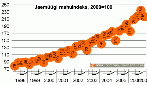 Jaemüügi mahuindeks, 2000. a. = 100