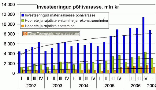 Ettevõtete investeeringud põhivarasse kvartalite lõikes, sh. hoonete ja rajatiste ehitamine ja rekonstrueerimine ning hoonete ja rajatiste soetamine, miljon krooni