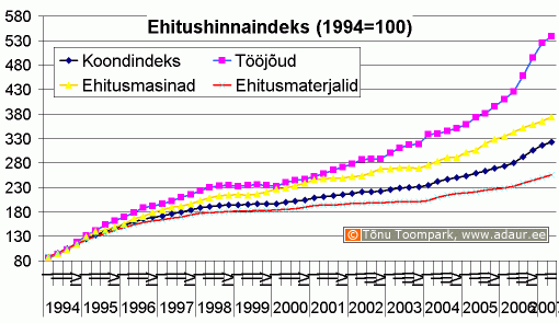 Ehitushinnaindeks, 1994. a. = 100