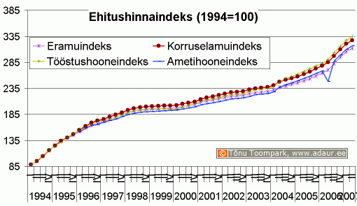 Ehitushinnaindeks, 1994. a. = 100