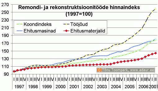 Remondi- ja rekonstruktsioonitööde hinnaindeks, 1997 .a . = 100