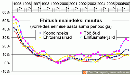 Ehitushinnaindeksi muutus võrreldes eelmise aasta sama perioodiga