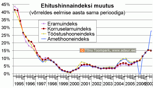 Ehitushinnaindeksi muutus võrreldes eelmise aasta sama perioodiga