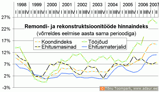 Remondi- ja rekonstruktsioonitööde hinnaindeks võrreldes eelmise aasta sama perioodiga