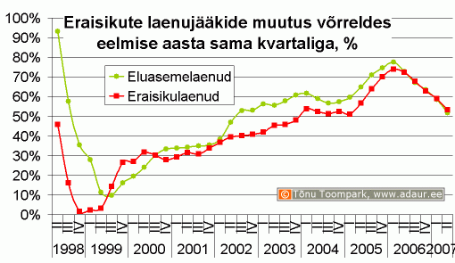 Eraisikute laenujääkide muutus võrreldes eelmise aasta sama kvartaliga, %