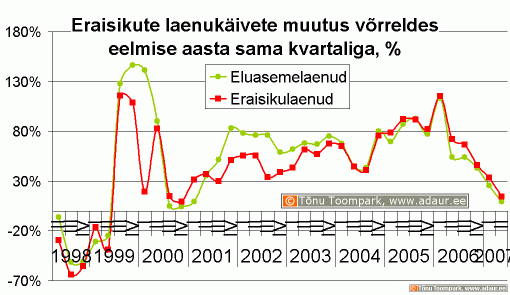 Eraisikute laenukäivete muutus võrreldes eelmise aasta sama kvartaliga, %