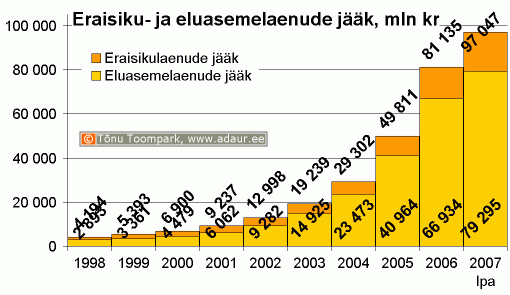 Eraisikulaenude ja eluasemelaenude jääk, miljon krooni