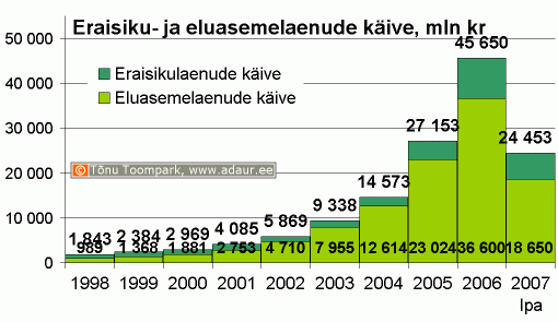 Eraisikulaenude ja eluasemelaenude käive, miljon krooni