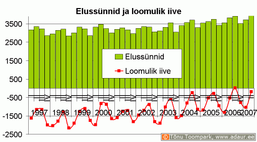 Elussünnid ja loomulik iive, <br src=
