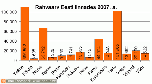 Rahvaarv Eesti linnades