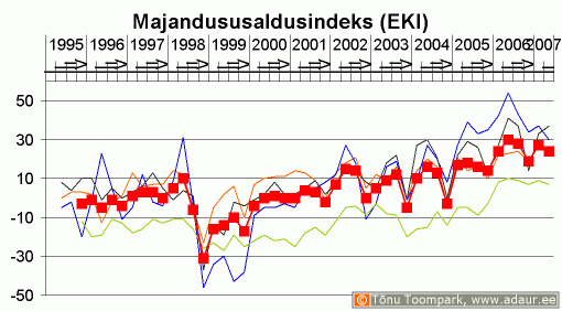 Majandususaldusindeks (Eesti Konjunktuuriinstituut - www.ki.ee)