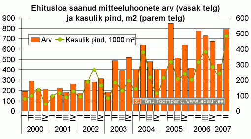 Ehitusloa saanud mitteeluhoonete arv (vasak telg) ja kasulik pind, m2 (parem telg)