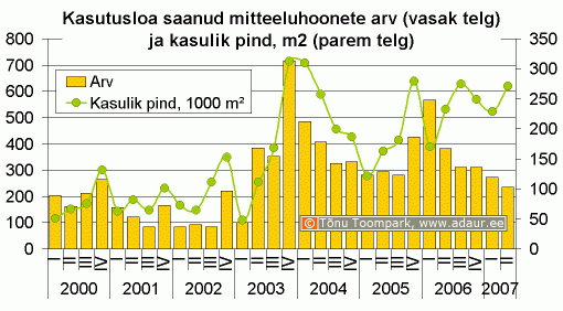 Kasutusloa saanud mitteeluhoonete arv (vasak telg) ja kasulik pind, m2 (parem telg)