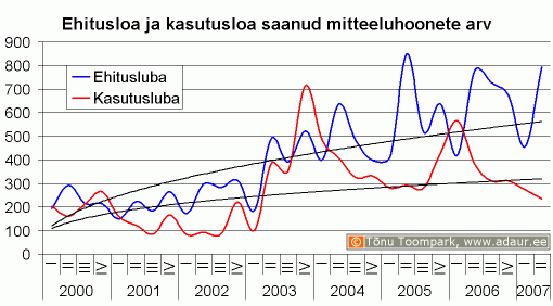 Ehitusloa ja kasutusloa saanud mitteeluhoonete arv