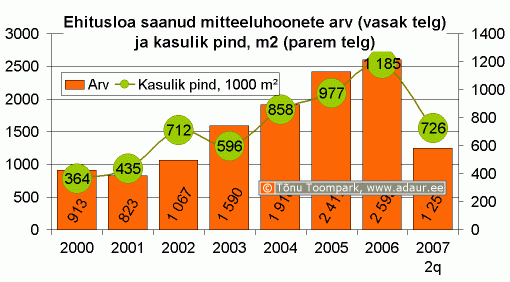 Ehitusloa saanud mitteeluhoonete arv (vasak telg) ja kasulik pind, m2 (parem telg)