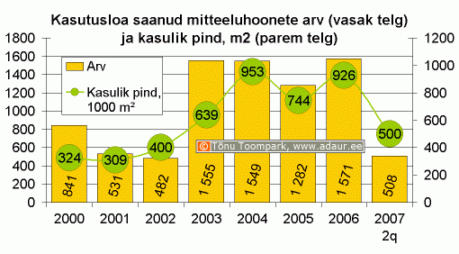 Kasutusloa saanud mitteeluhoonete arv (vasak telg) ja kasulik pind, m2 (parem telg)