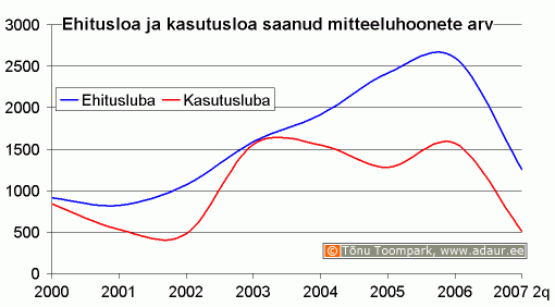 Ehitusloa ja kasutusloa saanud mitteeluhoonete arv