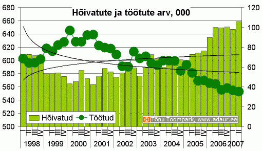 Hõivatute ja töötute arv, 1000 inimest kvartalite lõikes