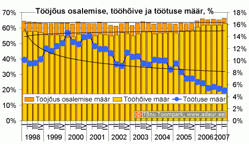 Tööjõus osalemise määr, tööhõive määr, töötuse määr, % kvartalite lõikes