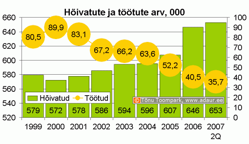 Hõivatute ja töötute arv, 1000 inimest