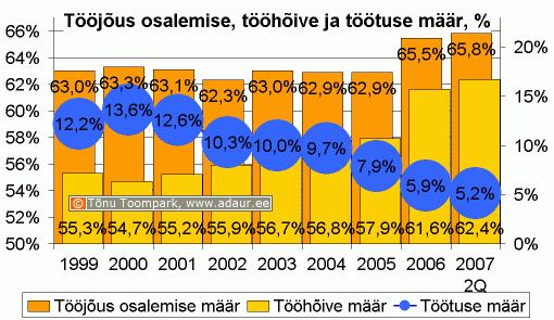 Tööjõus osalimise määr, tööhõive määr, töötuse määr, % aastate lõikes