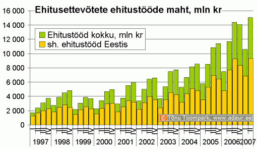 Ehitusettevõtete ehitustööde maht, miljon krooni, kvartalite lõikes