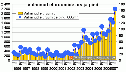 Valminud eluruumide arv ja pind