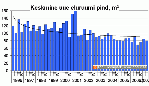 Keskmise uue eluruumi pind, m2, kvartalite lõikes