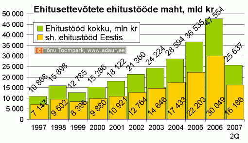 Ehitusettevõtete ehitustööde maht, miljard krooni