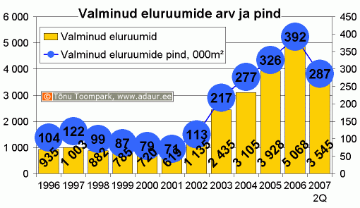 Valminud eluruumide arv ja pind