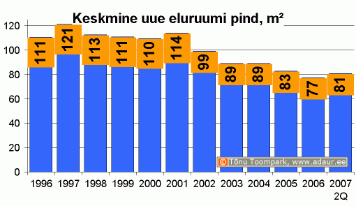 Keskmine uue eluruumi pind, m2