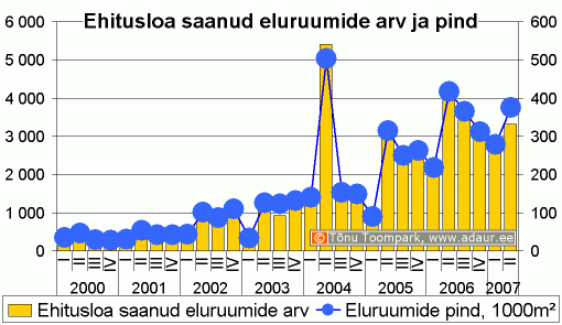 Kasutusloa saanud eluruumide arv ja pind