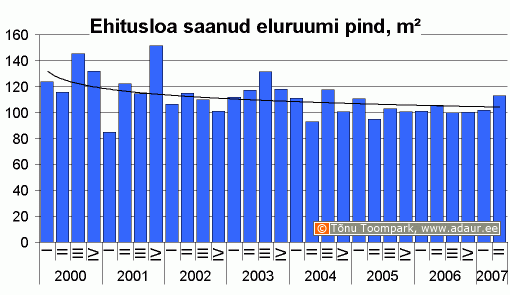 Kasutusloa saanud eluruumi pind, m2