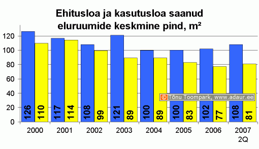 Ehitusloa ja kasutusloa saanud eluruumide keskmine pind, m2