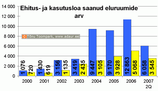 Ehitusloa ja kasutusloa saanud eluruumide pind, m2