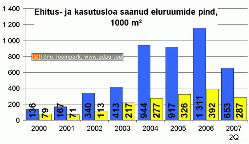 Ehitusloa ja kasutusloa saanud eluruumide arv