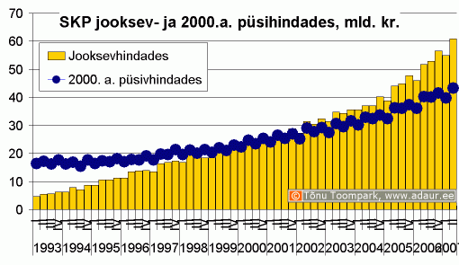 SKP jooksev- ja 2000. a. püsihindades, miljard krooni