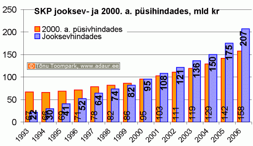 SKP jooksev- ja 2000. a. püsihindades, miljard krooni