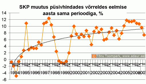 SKP muutus püsivhindades võrreldes eelmise aasta sama perioodiga, %
