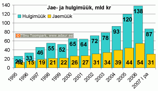 Hulgi- ja sõidukikaubandusettevõtete ning jae- ja sõidukikaubandusettevõtetekaupade hulgimüük (jooksevhindades), miljon krooni aastate lõikes