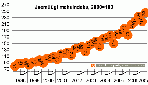 Jaemüügi mahuindeks, 2000. a. = 100