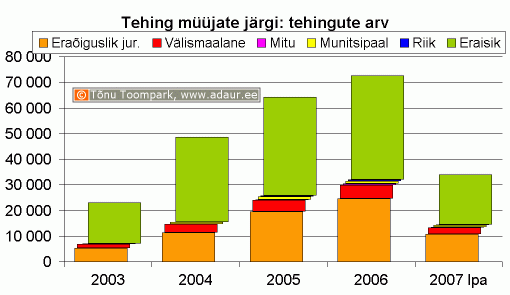  Maa-amet: kinnisvaratehingud müüjate järgi, tehingute arv