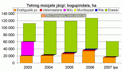  Maa-amet: kinnisvaratehingud müüjate järgi, kogupindala, hektarit