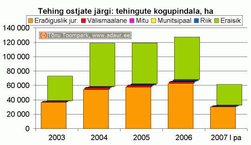 Maa-amet: kinnisvaratehingud ostjate järgi, kogupindala, hektarit