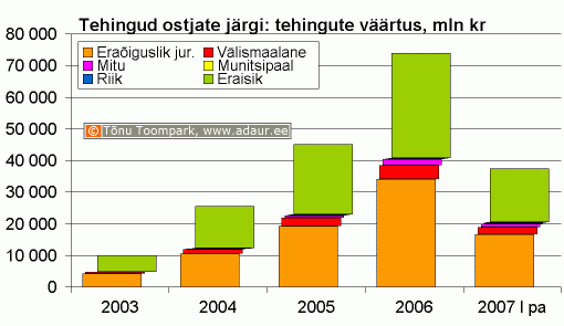 Maa-amet: kinnisvaratehingud ostjate järgi, koguväärtus, miljon krooni